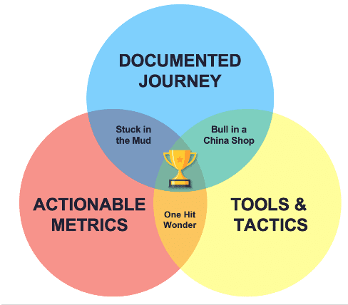 4FP Marketing operating system Growth Triad