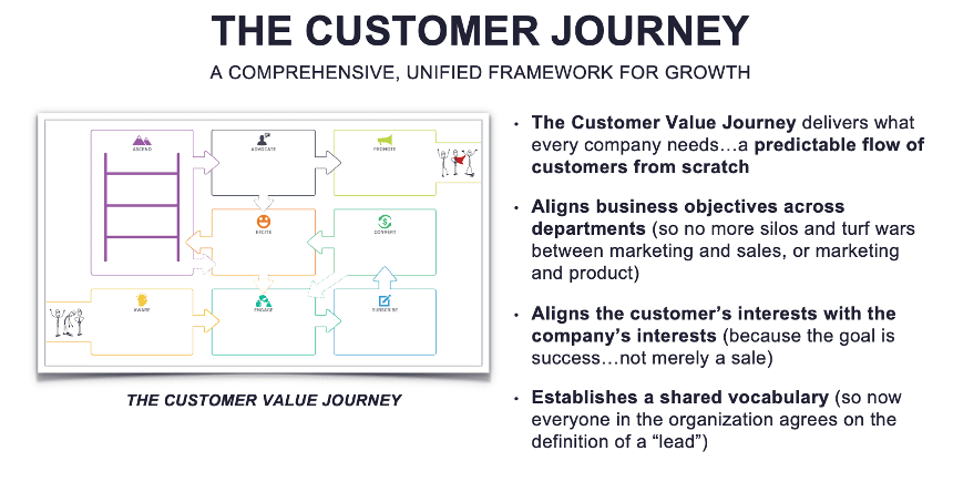 Customer Value Journey